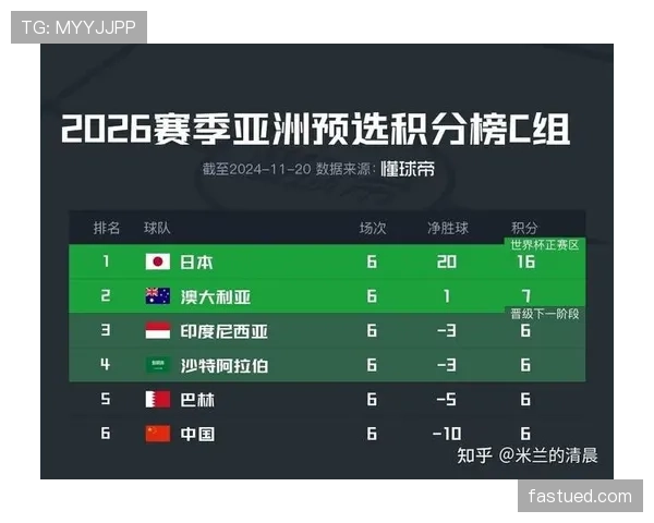 2026世界杯积分相同先比较什么数据